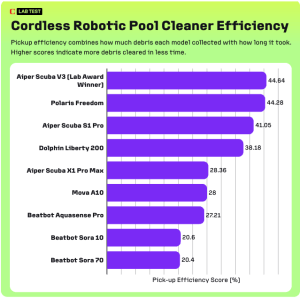 O nosso limpador de piscina com IA premiado pelo Laboratório está tão perto do seu menor preço já registrado antes do Prime Day.