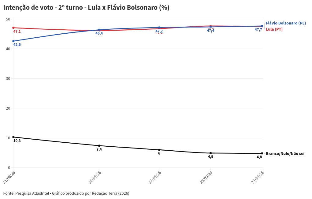 Imagem da matéria: Pesquisa Atlas-Bloomberg: Flávio tem 47,7% das intenções de voto no 2º turno; Lula, 47,6%