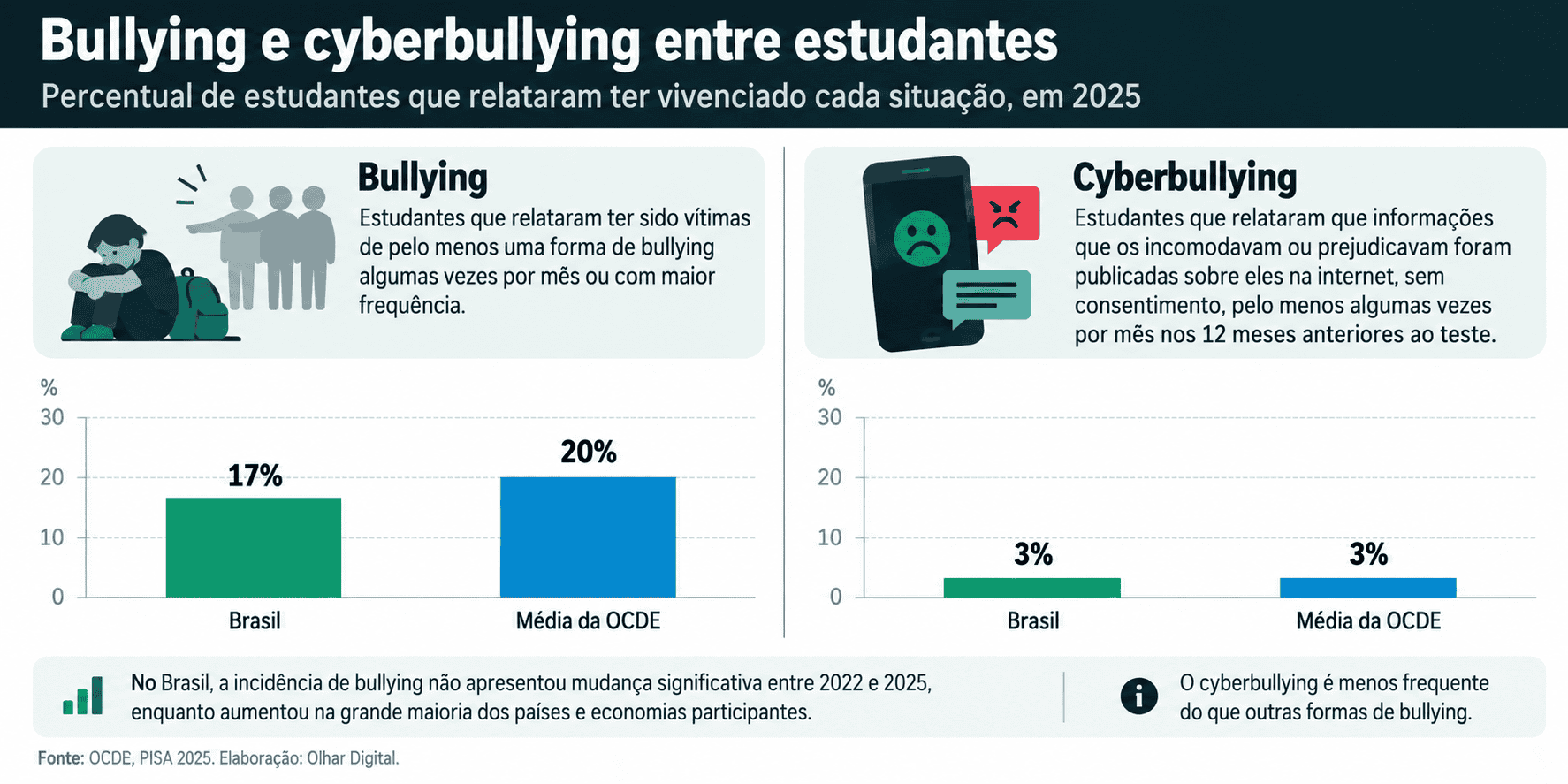 Imagem da matéria: IA no Brasil: quase metade dos alunos usa tecnologia para estudar